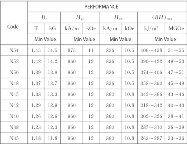 Codes et performances des aimants en néodyme